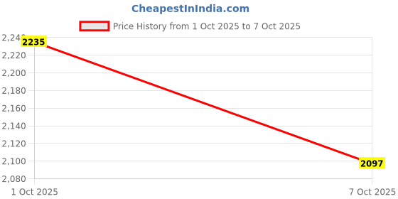 flipkart.com crocs Women's Baya Platform Women Flip Flops crocs Price History Graph from 1 Oct 2025 to 7 Oct 2025