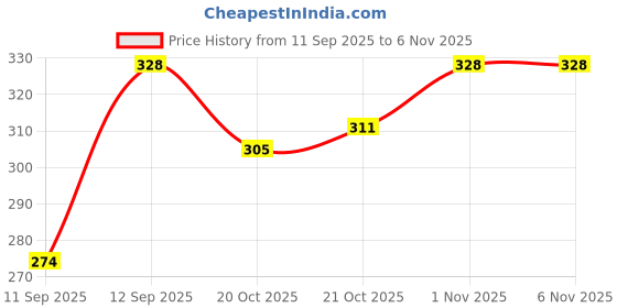 flipkart.com sarchase Women's Beauty 2-in-1 Wireless USB Rechargeable Facial Hair Remover Epilator sarchase Price History Graph from 11 Sep 2025 to 3 Nov 2025