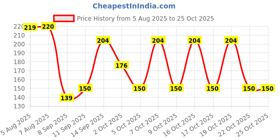 flipkart.com renthol Women’s Beauty Booster Massage Oil – Pure & Ayurvedic renthol Price History Graph from 5 Aug 2025 to 24 Oct 2025