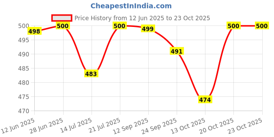 flipkart.com elite Women’s Bellis – Casual, Party & Formal Bellies For Women elite Price History Graph from 12 Jun 2025 to 23 Oct 2025