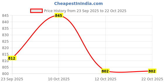 flipkart.com jm looks women’s belly fashion juttis for daily, casual 7 office wear Bellies For Women jm looks Price History Graph from 23 Sep 2025 to 21 Oct 2025