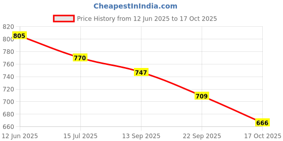 flipkart.com kliev paris Women's Below the Ankle Length Heeled Boots Boots For Women Boots For Women kliev paris Price History Graph from 12 Jun 2025 to 17 Oct 2025