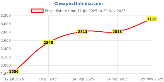 flipkart.com yuvrato baxi Women's Black Casual Chelsea Slip On Boot And High Ankle Boot. Wedges For Women yuvrato baxi Price History Graph from 12 Jul 2025 to 29 Nov 2025