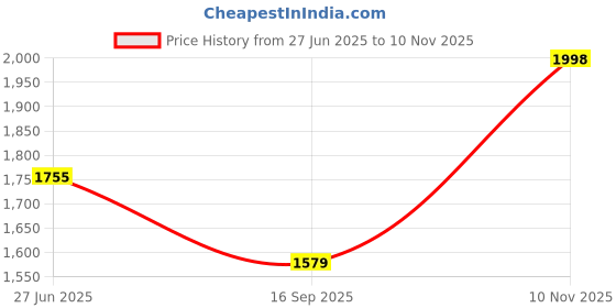flipkart.com flying berry Women's Black Handbag Waterproof Messenger Bag flying berry Price History Graph from 27 Jun 2025 to 10 Nov 2025
