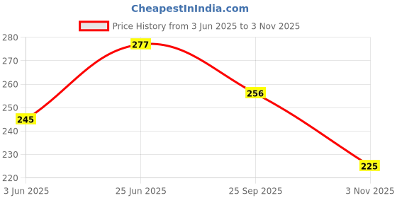 flipkart.com aadi Women's Black Synthetic Leather Daily Casual Slider Women Slides aadi Price History Graph from 3 Jun 2025 to 3 Nov 2025