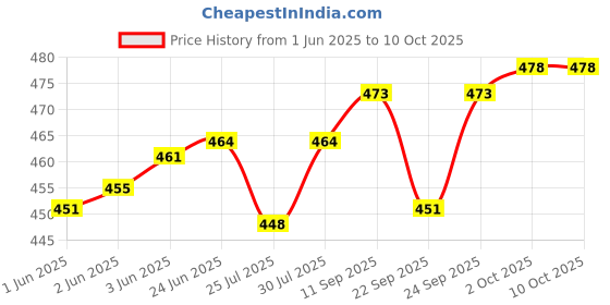 flipkart.com evoltar Women's Block Heel Boots Synthetic Leather Booties with Zip and Buckle Detailing Boots For Women evoltar Price History Graph from 1 Jun 2025 to 10 Oct 2025