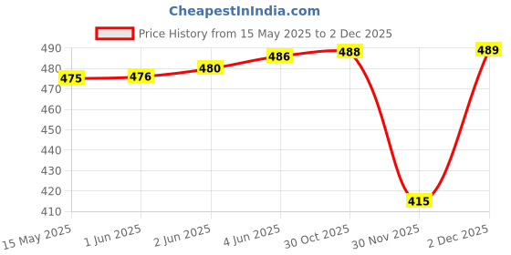 flipkart.com evoltar Women's Block Heel Boots Synthetic Leather Lace-Up Booties with Metal Ring Boots For Women evoltar Price History Graph from 15 May 2025 to 2 Dec 2025