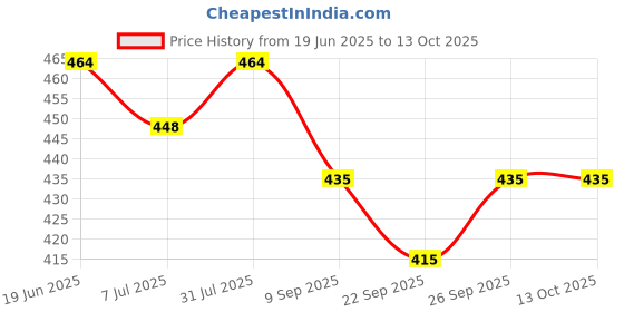 flipkart.com evoltar Women's Block Heel Boots Synthetic Leather Lace-Up Booties with Metal Ring Boots For Women evoltar Price History Graph from 19 Jun 2025 to 13 Oct 2025