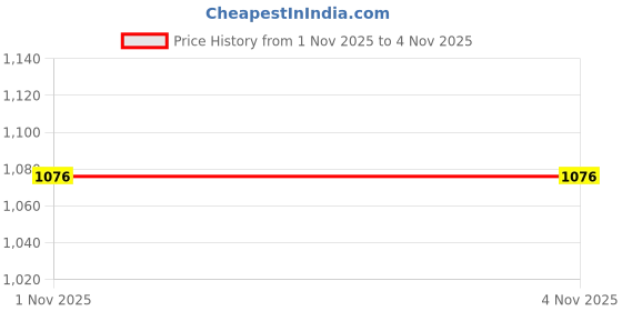 flipkart.com killer Women's Boots | Patent Leather, Trendy, Comfortable, Boots for Women & Girls Boots For Women killer Price History Graph from 1 Nov 2025 to 3 Nov 2025