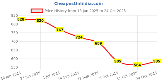 flipkart.com kliev paris Women's Boots Stylish, Trendy, Comfortable, Casual Boots for Women's & Girls Boots For Women kliev paris Price History Graph from 18 Jun 2025 to 22 Oct 2025