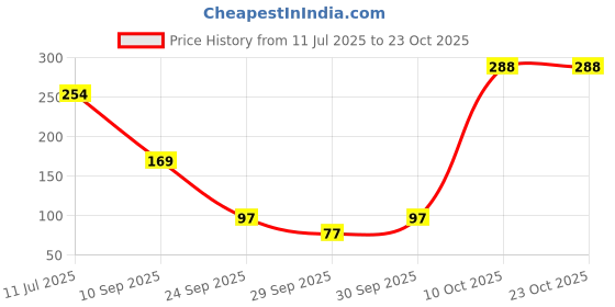 flipkart.com dr.rivo professional Women’s Breast Massage Oil |All Skin Types| Natural Oils with Herbal Formula dr.rivo professional Price History Graph from 11 Jul 2025 to 23 Oct 2025