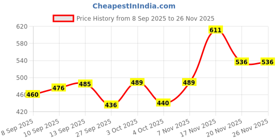 flipkart.com himquen Women's Canvas Ankle Boots with Lace-Up Design and Chunky Heel Boots For Women himquen Price History Graph from 8 Sep 2025 to 26 Nov 2025