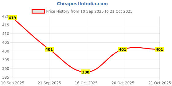 flipkart.com inklenzo womens casual shoes bellies Bellies For Women inklenzo Price History Graph from 10 Sep 2025 to 20 Oct 2025