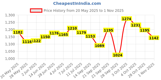 flipkart.com campus Women's Casual Shoes | Comfortable Extra-Cushioned Footbed| Trendy Lace-Up Sneakers For Women campus Price History Graph from 20 May 2025 to 1 Nov 2025