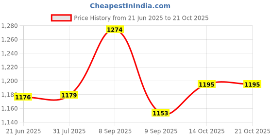flipkart.com campus Women's Casual Shoes | Comfortable Extra-Cushioned Footbed| Trendy Lace-Up Sneakers For Women campus Price History Graph from 21 Jun 2025 to 21 Oct 2025