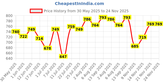 flipkart.com campus Women's Casual Shoes | Memory Foam Insole with Pillo Foam | Slip On Walking Shoes For Women campus Price History Graph from 30 May 2025 to 24 Nov 2025