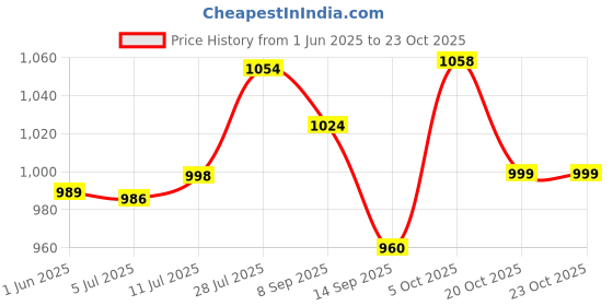 flipkart.com campus Women's Casual Shoes | Memory Insole with PilloFoam Comfort | Slip-On Walking Shoes For Women campus Price History Graph from 1 Jun 2025 to 22 Oct 2025