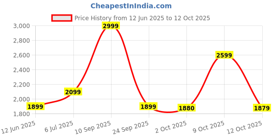 flipkart.com red tape Women's Chelsea Boots | Ankle-Length, Elastic Fit & Casual Comfort Boots For Women red tape Price History Graph from 12 Jun 2025 to 12 Oct 2025