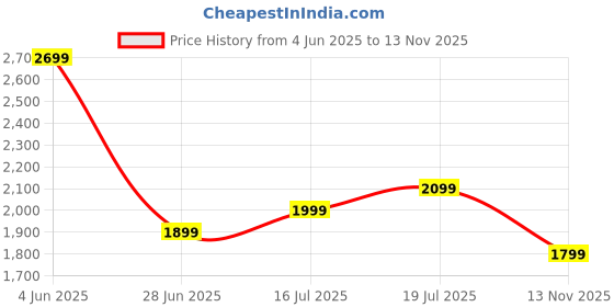 flipkart.com red tape Women's Chelsea Boots | Ankle-Length, Elastic Fit & Casual Comfort Boots For Women red tape Price History Graph from 4 Jun 2025 to 13 Nov 2025