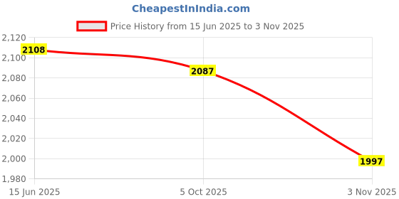 flipkart.com red tape Women's Chelsea Boots | Effortless Style for Casual Days Boots For Women red tape Price History Graph from 15 Jun 2025 to 3 Nov 2025
