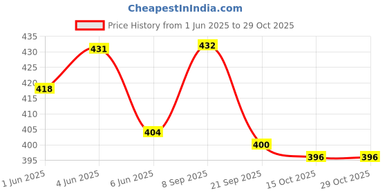 flipkart.com horlicks Womens Chocolate Flavor Jar horlicks Price History Graph from 1 Jun 2025 to 29 Oct 2025