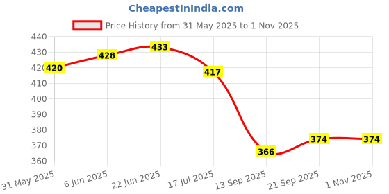 flipkart.com urban sky Women's Classic Backpack Shoulder Bag Backpack urban sky Price History Graph from 31 May 2025 to 1 Nov 2025