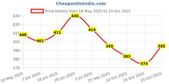 flipkart.com pankhurry Women's Classic Flower Print Jutis Jutis For Women pankhurry Price History Graph from 19 May 2025 to 23 Oct 2025