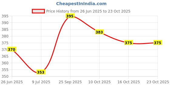 flipkart.com pankhurry Women's Classic Flower Print Jutis Jutis For Women pankhurry Price History Graph from 26 Jun 2025 to 23 Oct 2025
