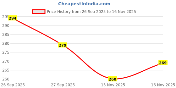 flipkart.com womens closet Plastic Fridge Container - 1200 ml womens closet Price History Graph from 26 Sep 2025 to 16 Nov 2025