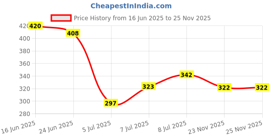 flipkart.com pwti Women's Collared Full Sleeves Regular Fit Solid/Plain Denim Jacket Women Solid Denim Jacket pwti Price History Graph from 16 Jun 2025 to 24 Nov 2025