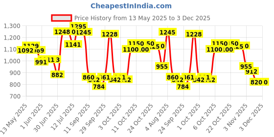flipkart.com oriflame WOMEN'S COLLECTION Delicate Blossom Eau de Toilette 50 ml with MILK & HONEY GOLD Softening Creamy Soap Bar 100 g oriflame Price History Graph from 13 May 2025 to 3 Dec 2025