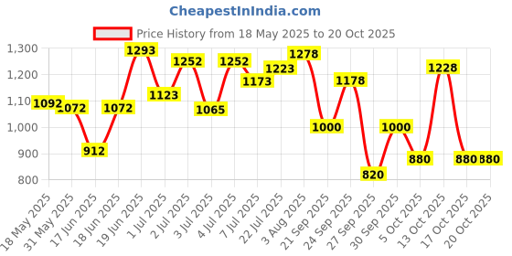 flipkart.com oriflame sweden Women's Collection - Delicate Cherry Blossom Eau de Toilette-50 ml oriflame sweden Price History Graph from 18 May 2025 to 20 Oct 2025