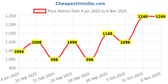 flipkart.com oriflame sweden Women's Collection Delicate Cherry Blossom Eau de Toilette 50ml (32440) With Nail Cutter oriflame sweden Price History Graph from 4 Jun 2025 to 4 Nov 2025