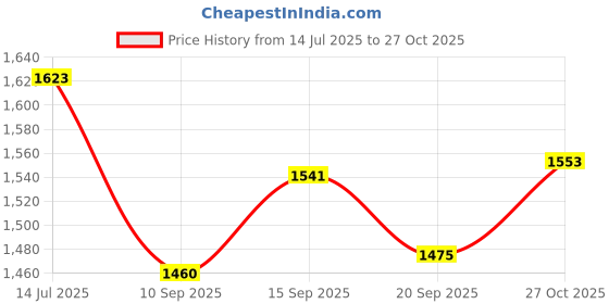 flipkart.com keepfit women's colourblocked 2-piece padded swimset Self Design Women Swim-dress Black Swimsuit keepfit Price History Graph from 14 Jul 2025 to 27 Oct 2025