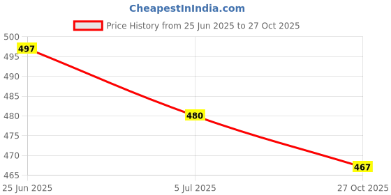 flipkart.com anita Women's Comfortable Ballet Flats for Casual & Formal Ballerina Bellies For Women anita Price History Graph from 25 Jun 2025 to 27 Oct 2025