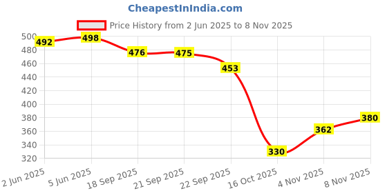 flipkart.com aadi Women's Comfortable Lightweight Outdoor Lace Up Classy Walking, Gym Casual Sport Running Shoes For Women aadi Price History Graph from 2 Jun 2025 to 8 Nov 2025