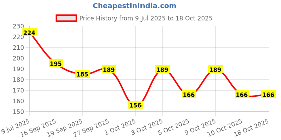 flipkart.com ashuman Women's Comfortable Stylish and Trending Flip Flops Slippers For Women/Girls Women Flip Flops ashuman Price History Graph from 9 Jul 2025 to 17 Oct 2025
