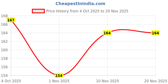 flipkart.com ashuman Women's Comfortable Stylish and Trending Flip Flops Slippers For Women/Girls Women Slippers ashuman Price History Graph from 4 Oct 2025 to 19 Nov 2025