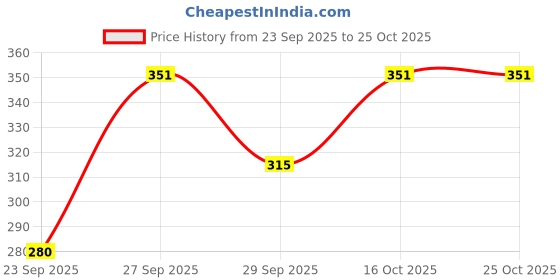 flipkart.com nykraaapparels Women's Cotton Capri Pants - Comfortable & Breathable Loungewear Women Black Capri nykraaapparels Price History Graph from 23 Sep 2025 to 22 Oct 2025