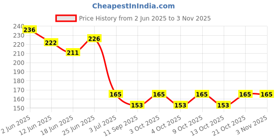 flipkart.com lp london paree Women's Cotton Full Hand arm sleeve Gloves for Sun Protection SKIN-03 Cycling Gloves lp london paree Price History Graph from 2 Jun 2025 to 2 Nov 2025