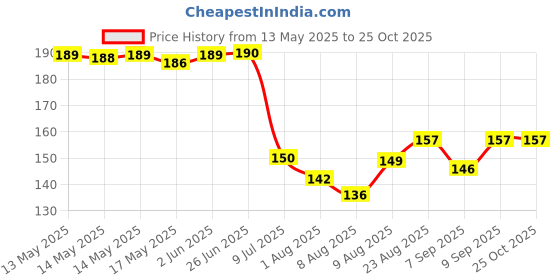 flipkart.com malvina Women's Cotton Hand Summer Gloves for Protection From Sun Burn/Heat Inner Gloves malvina Price History Graph from 13 May 2025 to 24 Oct 2025