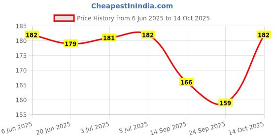 flipkart.com chesta formulation Women's Cotton Soft Pantyliner for Daily Use and Extra Comfort | Anti Bacterial Pantyliner chesta formulation Price History Graph from 6 Jun 2025 to 14 Oct 2025