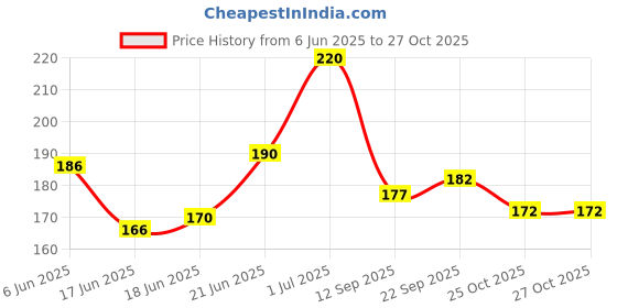 flipkart.com cibz Women's Cotton Spandex Multipurpose Breast Lift Boob Tape. Nursing Breast Pad cibz Price History Graph from 6 Jun 2025 to 27 Oct 2025