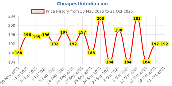 flipkart.com revatakg Women's Cotton Spandex Multipurpose Breast Lift Boob Tape. Nursing Breast Pad revatakg Price History Graph from 30 May 2025 to 21 Oct 2025