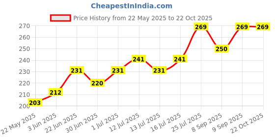 flipkart.com amigos store Women's Cotton Spandex Multipurpose Breast Lift Boob Tape Nursing Breast Pad amigos store Price History Graph from 22 May 2025 to 21 Oct 2025