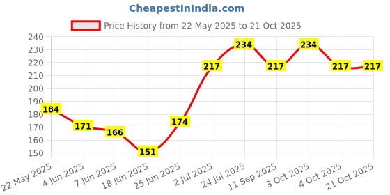 flipkart.com consist trader Women's Cotton Spandex Multipurpose Breast Lift Boob Tape Nursing Breast Pad Nursing Breast Pad consist trader Price History Graph from 22 May 2025 to 20 Oct 2025
