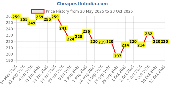 flipkart.com grella Women's Cotton Spandex Multipurpose Breast Lift Boob Tape Nursing Breast Pad Nursing Breast Pad grella Price History Graph from 20 May 2025 to 22 Oct 2025
