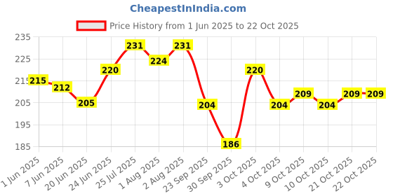 flipkart.com citycart Women's Cotton Spandex Multipurpose Breast Lift Tape. Nursing Breast DN21 Nursing Breast Pad citycart Price History Graph from 1 Jun 2025 to 21 Oct 2025