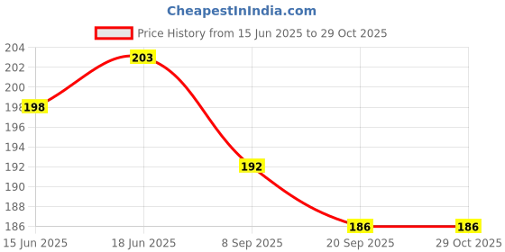 flipkart.com buyist Women's Day Best Sister Love SIS shapped Message card Puzzle sis Greeting Card buyist Price History Graph from 15 Jun 2025 to 28 Oct 2025