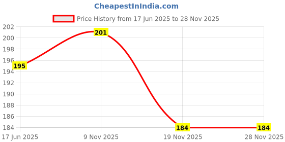 flipkart.com buyist Women's Day Best Sister Love SIS shapped Message card Puzzle sisbb54 Greeting Card buyist Price History Graph from 17 Jun 2025 to 27 Nov 2025